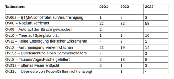 Ordnungswidrigkeiten_2021-2023